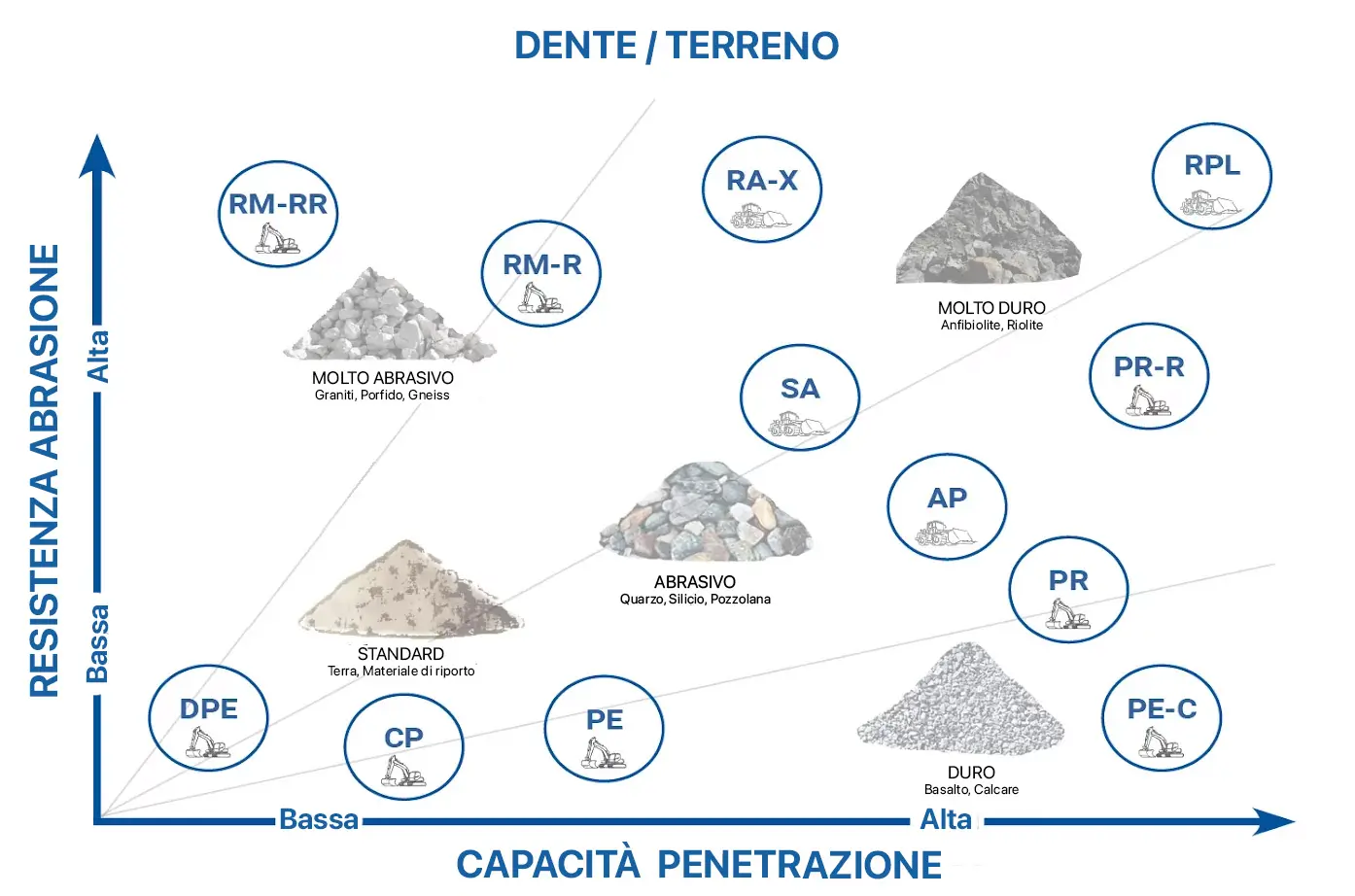 Abbinamento dente/terreno